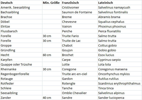 Fischarten die im Lac de Gerardmer schon gefunden wurden.